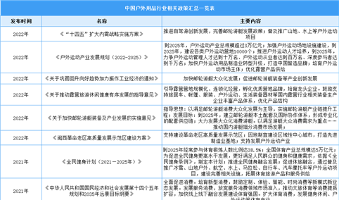 2023年中国户外用品行业最新政策汇总一览（表）