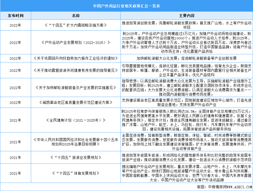 2023年中国户外用品行业最新政策汇总一览（表）
