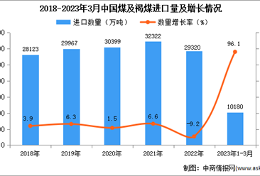 2023年1-3月中国煤及褐煤进口数据统计分析：进口量同比增长近一倍