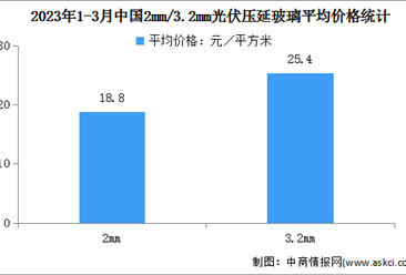 2023年一季度中国光伏压延玻璃行业运行情况：累计产量同比增加83.6％