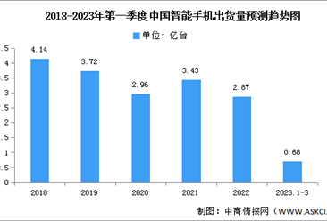 2023年第一季度中国智能手机出货量及竞争格局分析（图）