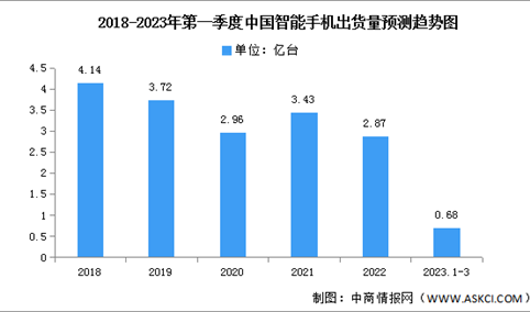 2023年第一季度中国智能手机出货量及竞争格局分析（图）