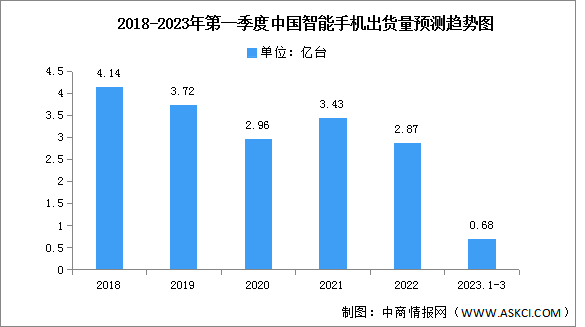 2023年第一季度中国智能手机出货量及竞争格局分析（图）