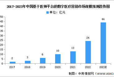 2023年中国基于医师平台的数字医疗营销市场规模及渗透率预测分析（图）