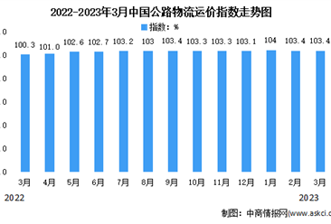 2023年3月份中国公路物流运价指数为103.4点（图）