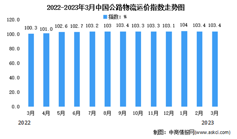2023年3月份中国公路物流运价指数为103.4点（图）