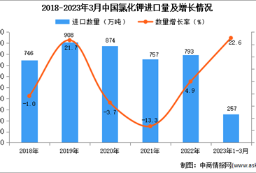 2023年1-3月中国氯化钾进口数据统计分析：进口额增长显著