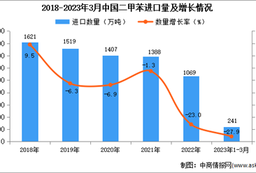 2023年1-3月中国二甲苯进口数据统计分析：进口量超240万吨