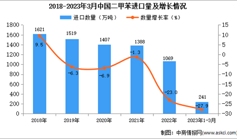 2023年1-3月中国二甲苯进口数据统计分析：进口量超240万吨
