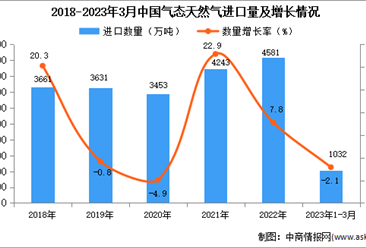 2023年1-3月中国气态天然气进口数据统计分析