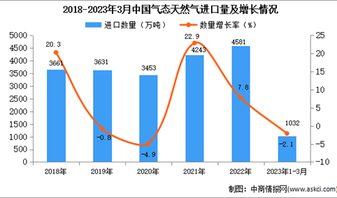 2023年1-3月中国气态天然气进口数据统计分析