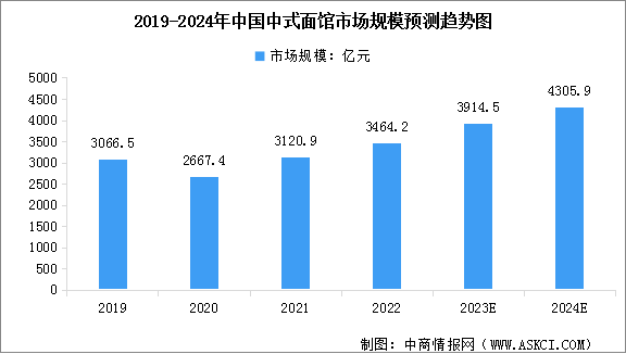 2023年中国面食行业市场现状预测分析：市场广阔（图）