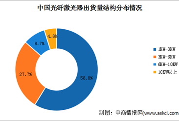 2023年中國光纖激光器市場規模及出貨量結構分布情況預測分析（圖）