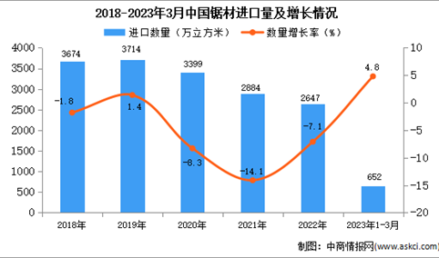 2023年1-3月中国锯材进口数据统计分析：进口量同比增长4.8%