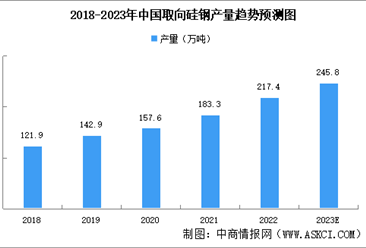 2023年中國取向硅鋼產量及產能預測分析（圖）