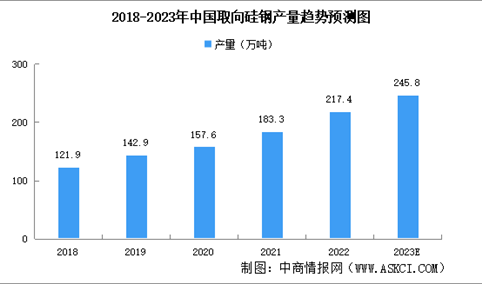2023年中国取向硅钢产量及产能预测分析（图）
