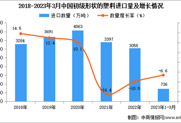 2023年1-3月中国初级形状的塑料进口数据统计分析：进口量小幅下降