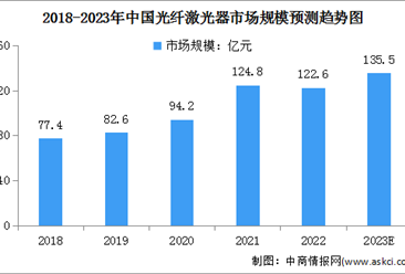 2023年中國光纖激光器市場規模及國產化滲透率預測分析（圖）