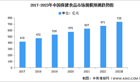 2023年中国保健食品市场规模及渗透率预测分析（图）