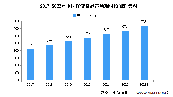 2023年中国保健食品市场规模及结构预测分析（图）