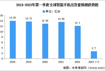 2023年第一季度全球智能手机市场分析：三星重夺领先位置（图）