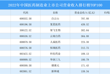 2022年中国医药制造业上市公司营业收入排行榜TOP100（附榜单）