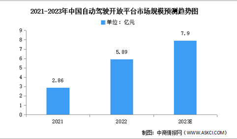 2023年中国自动驾驶开放平台市场规模及竞争格局预测分析（图）