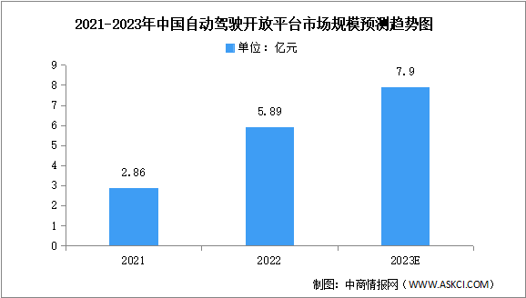 2023年中国自动驾驶开放平台市场规模及竞争格局预测分析（图）