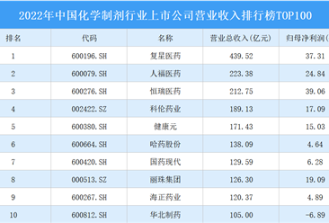 2022年中国化学制剂行业上市公司营业收入排行榜TOP100（附榜单）