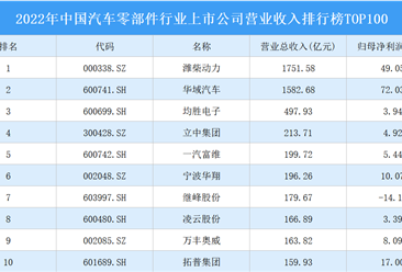 2022年中國汽車零部件行業上市公司營業收入排行榜TOP100（附榜單）