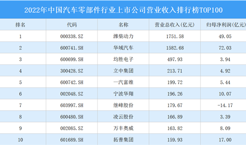 2022年中国汽车零部件行业上市公司营业收入排行榜TOP100（附榜单）