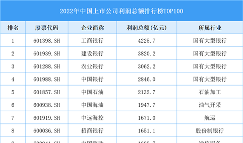 2022年中国上市公司利润总额排行榜TOP100（附榜单）