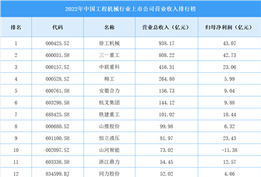2022年中國工程機械行業上市公司營業收入排行榜（附全榜單）