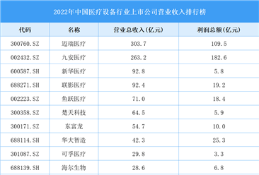 2022年中国医疗设备行业上市公司营业收入排行榜（附全榜单）