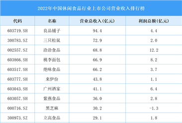 2022年中国休闲食品行业上市公司营业收入排行榜（附全榜单）