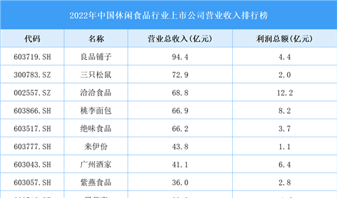 2022年中国休闲食品行业上市公司营业收入排行榜（附全榜单）