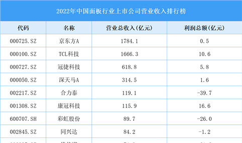 2022年中国面板行业上市公司营业收入排行榜（附全榜单）