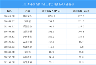 2022年中國白酒行業(yè)上市公司營業(yè)收入排行榜（附全榜單）