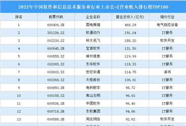 2022年中国软件和信息技术服务业行业上市公司营业收入排行榜TOP100（附榜单）