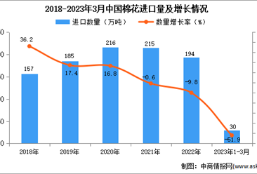 2023年1-3月中国棉花进口数据统计分析：同比下降超一半