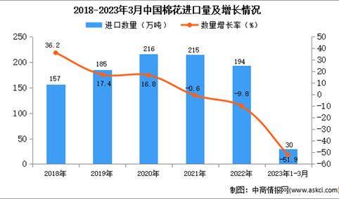 2023年1-3月中国棉花进口数据统计分析：同比下降超一半