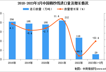2023年1-3月中国棉纱线进口数据统计分析：进口量同比下降22.4%