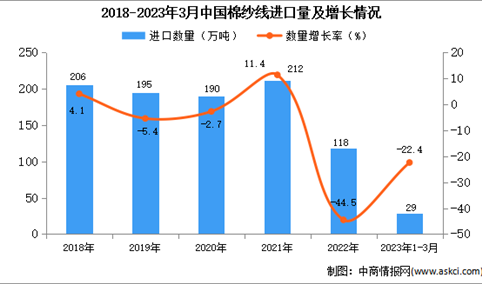 2023年1-3月中国棉纱线进口数据统计分析：进口量同比下降22.4%