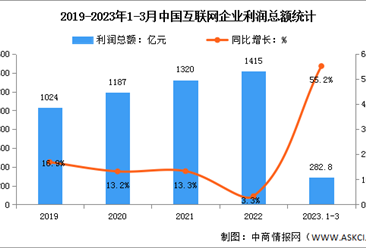 2023年1-3月中国互联网利润总额及研发经费分析（图）