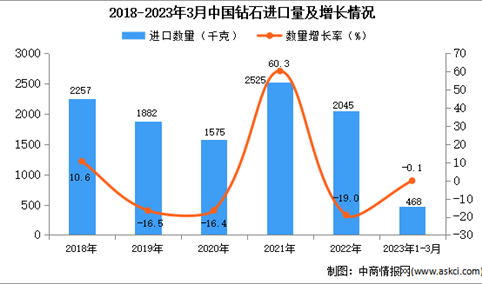 2023年1-3月中国钻石进口数据统计分析：进口量小幅下降