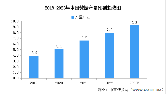 2023年全球及中国数据产量预测分析（图）