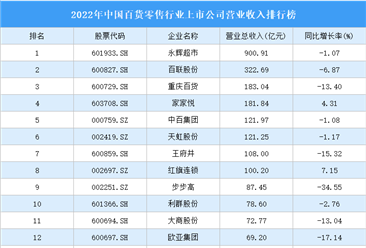 2022年中国百货零售行业上市公司营业收入排行榜（附全榜单）