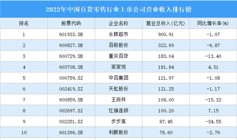 2022年中国百货零售行业上市公司营业收入排行榜（附全榜单）