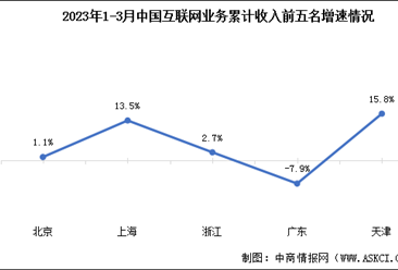 2023年1-3月互联网行业分地区收入分析：北京增速领先（图）