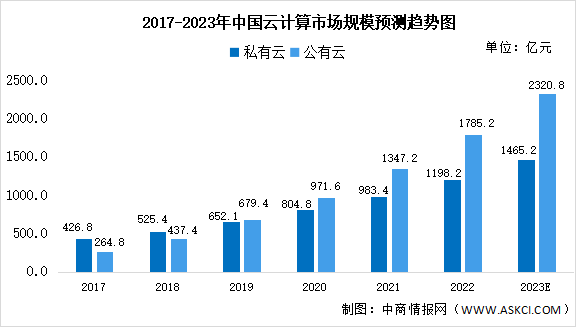 2023年中国云计算行业市场规模及竞争格局预测分析（图）